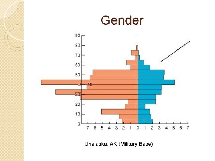 Gender Unalaska, AK (Military Base) 