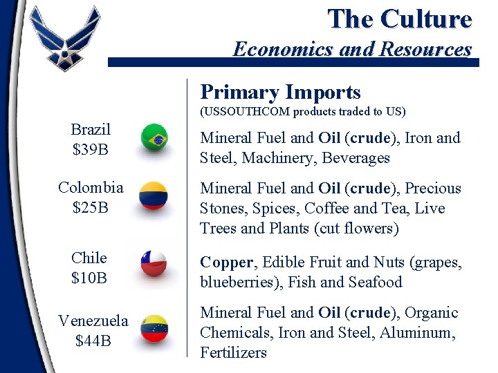 The Culture Economics and Resources Primary Imports (USSOUTHCOM products traded to US) Brazil $39