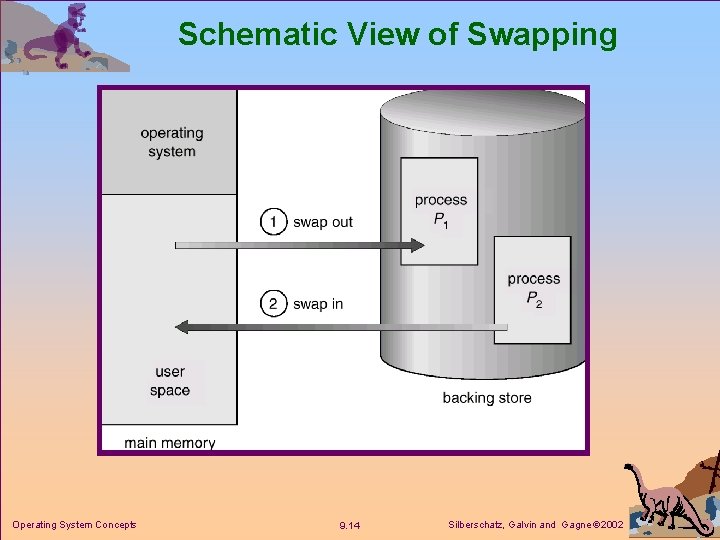 Schematic View of Swapping Operating System Concepts 9. 14 Silberschatz, Galvin and Gagne 2002