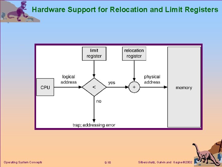 Hardware Support for Relocation and Limit Registers Operating System Concepts 9. 16 Silberschatz, Galvin