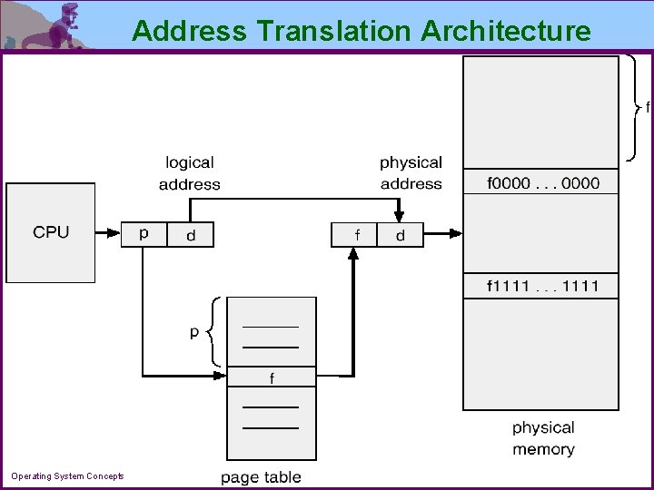 Address Translation Architecture Operating System Concepts 9. 22 Silberschatz, Galvin and Gagne 2002 
