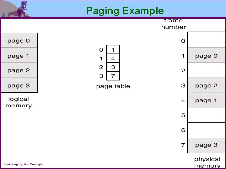 Paging Example Operating System Concepts 9. 23 Silberschatz, Galvin and Gagne 2002 