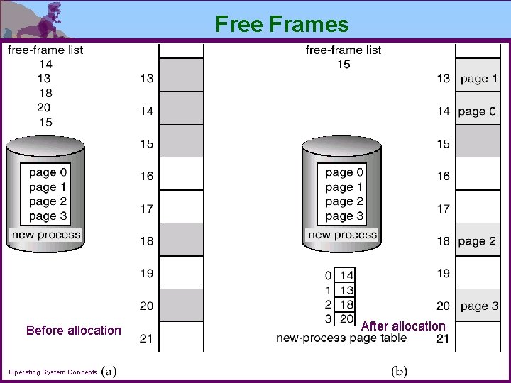 Free Frames After allocation Before allocation Operating System Concepts 9. 27 Silberschatz, Galvin and