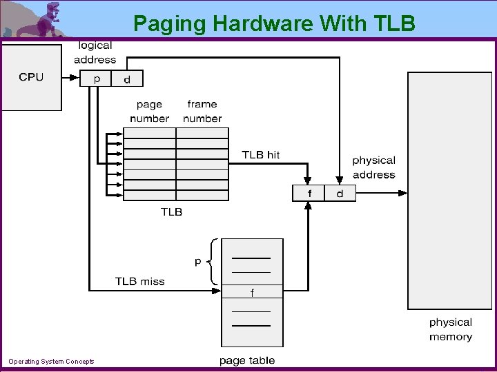 Paging Hardware With TLB Operating System Concepts 9. 30 Silberschatz, Galvin and Gagne 2002