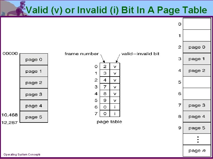 Valid (v) or Invalid (i) Bit In A Page Table Operating System Concepts 9.