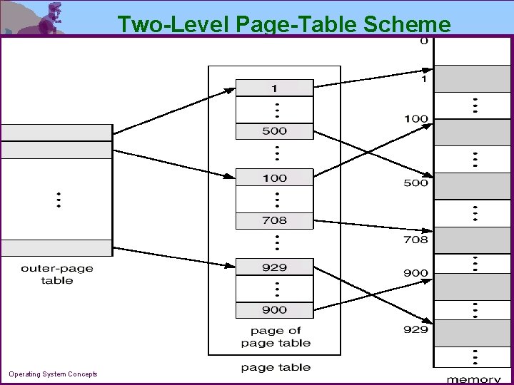 Two-Level Page-Table Scheme Operating System Concepts 9. 37 Silberschatz, Galvin and Gagne 2002 