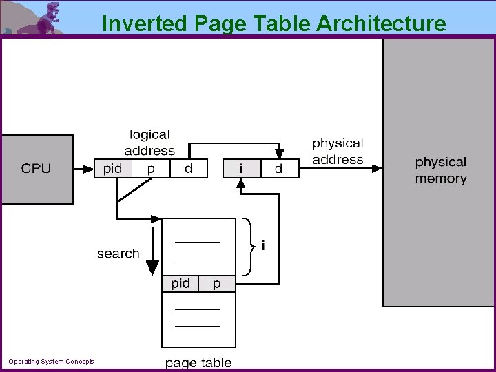 Inverted Page Table Architecture Operating System Concepts 9. 40 Silberschatz, Galvin and Gagne 2002