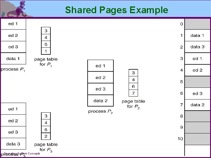 Shared Pages Example Operating System Concepts 9. 43 Silberschatz, Galvin and Gagne 2002 