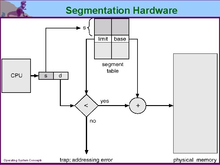 Segmentation Hardware Operating System Concepts 9. 51 Silberschatz, Galvin and Gagne 2002 