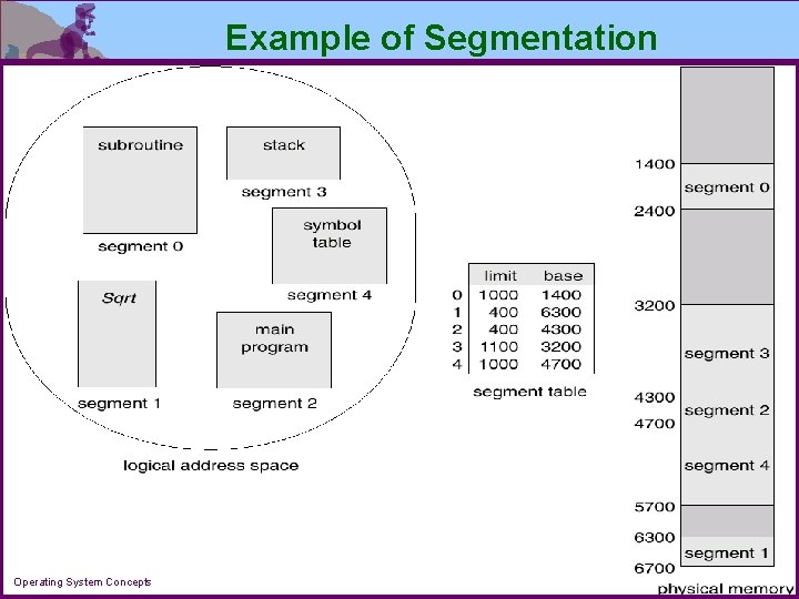 Example of Segmentation Operating System Concepts 9. 52 Silberschatz, Galvin and Gagne 2002 