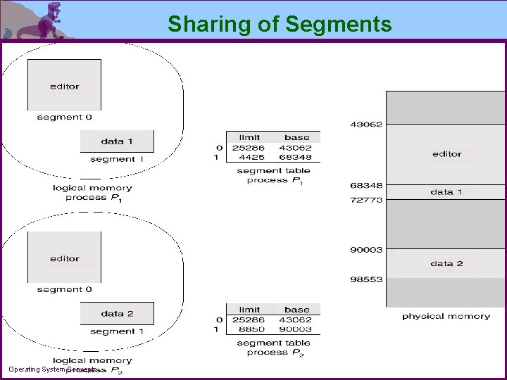 Sharing of Segments Operating System Concepts 9. 53 Silberschatz, Galvin and Gagne 2002 