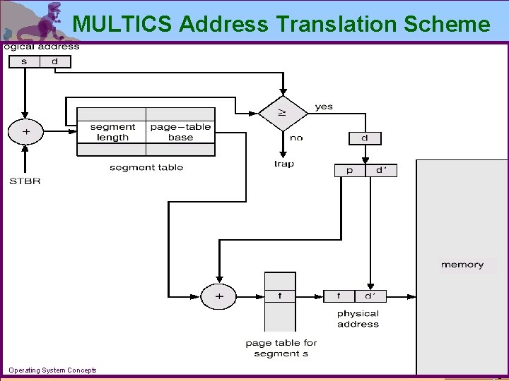 MULTICS Address Translation Scheme Operating System Concepts 9. 55 Silberschatz, Galvin and Gagne 2002