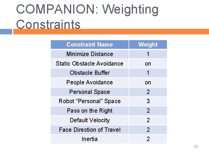 COMPANION: Weighting Constraints Constraint Name Weight Minimize Distance 1 Static Obstacle Avoidance on Obstacle
