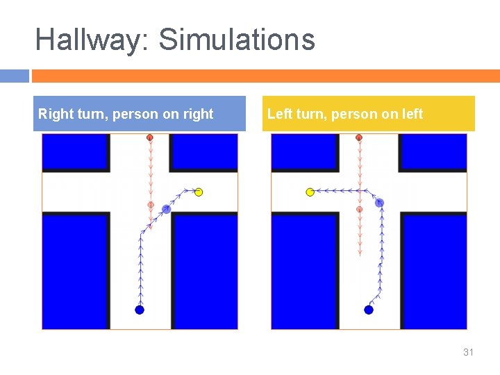 Hallway: Simulations Right turn, person on right Left turn, person on left 31 