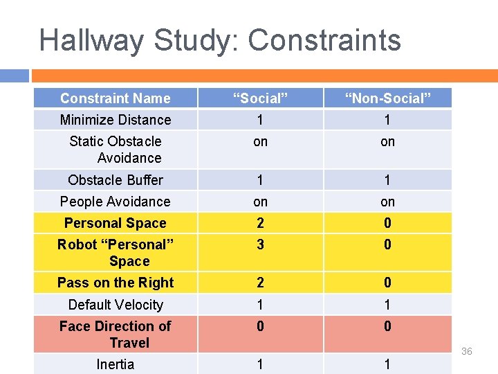 Hallway Study: Constraints Constraint Name “Social” “Non-Social” Minimize Distance 1 1 Static Obstacle Avoidance