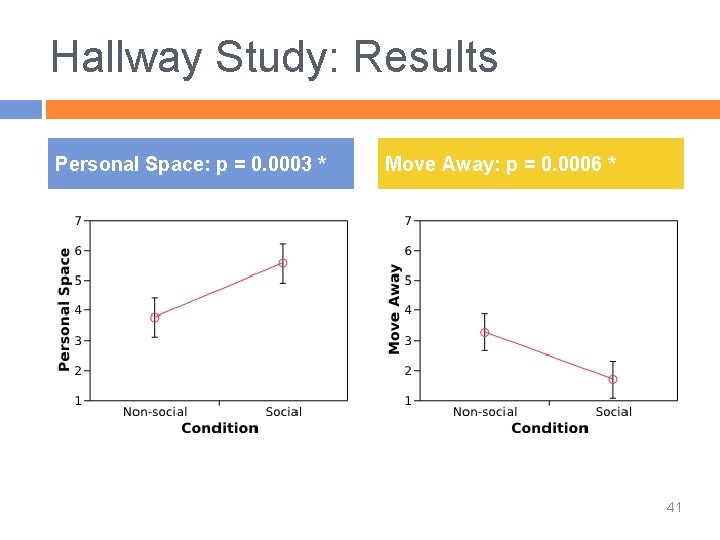 Hallway Study: Results Personal Space: p = 0. 0003 * Move Away: p =