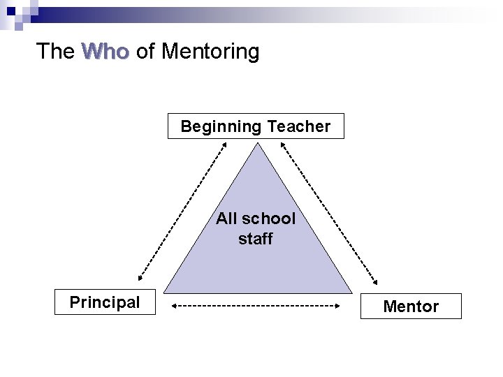 The Who of Mentoring Beginning Teacher All school staff Principal Mentor 