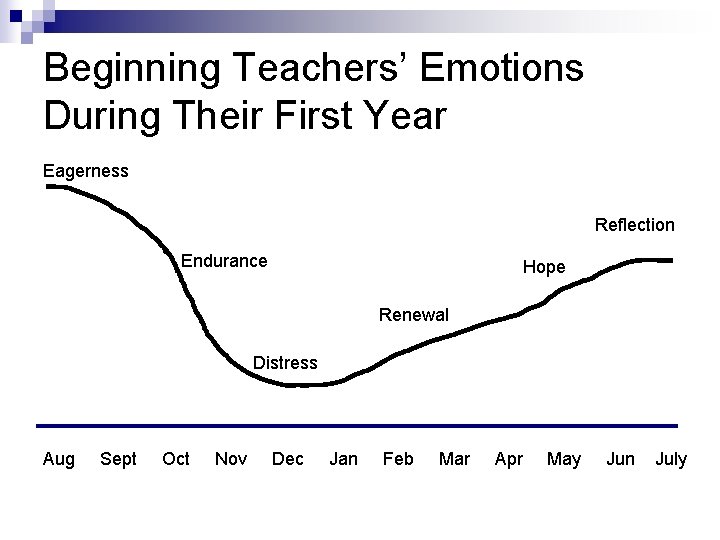 Beginning Teachers’ Emotions During Their First Year Eagerness Reflection Endurance Hope Renewal Distress Aug