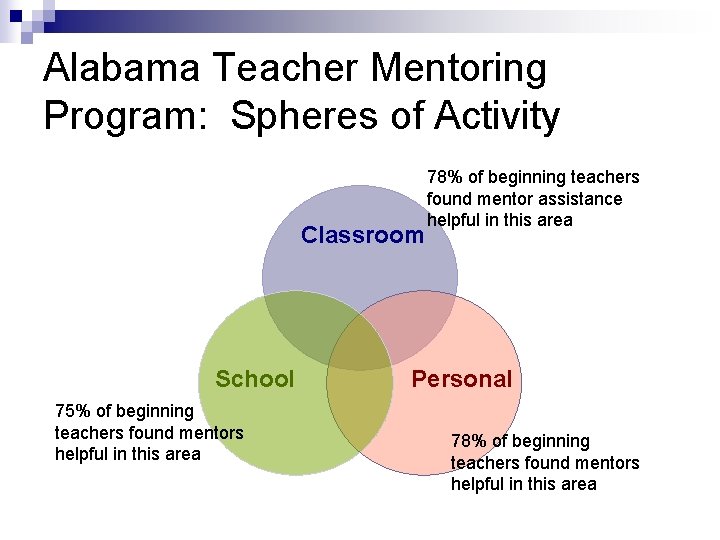 Alabama Teacher Mentoring Program: Spheres of Activity Classroom School 75% of beginning teachers found