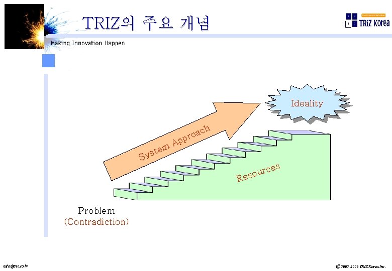 TRIZ의 주요 개념 Ideality ch a o pr p m. A e t Sys
