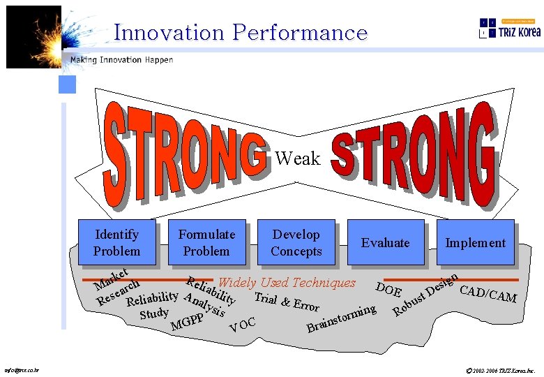 Innovation Performance Weak Identify Problem Formulate Problem Develop Concepts Evaluate Implement et n k