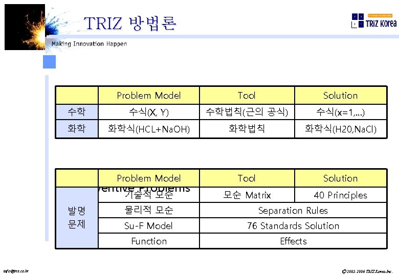 TRIZ 방법론 Problem Model n General Scientific Problems Tool 수학 수식(X, Y) 수학법칙(근의 공식)