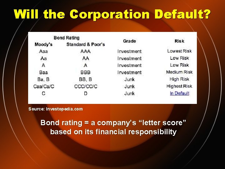 Will the Corporation Default? Source: Investopedia. com Bond rating = a company’s “letter score”