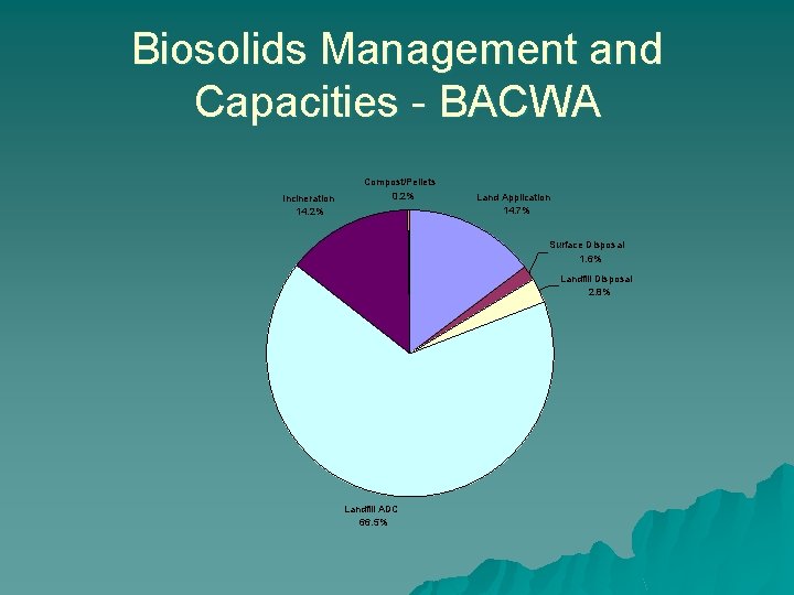 Biosolids Management and Capacities - BACWA Incineration 14. 2% Compost/Pellets 0. 2% Land Application