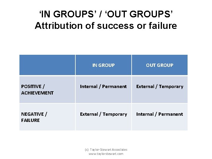 ‘IN GROUPS’ / ‘OUT GROUPS’ Attribution of success or failure IN GROUP OUT GROUP