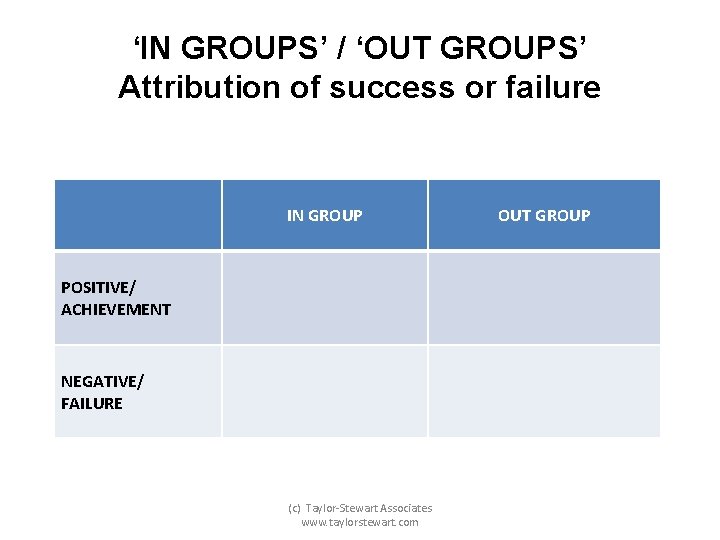 ‘IN GROUPS’ / ‘OUT GROUPS’ Attribution of success or failure IN GROUP POSITIVE/ ACHIEVEMENT