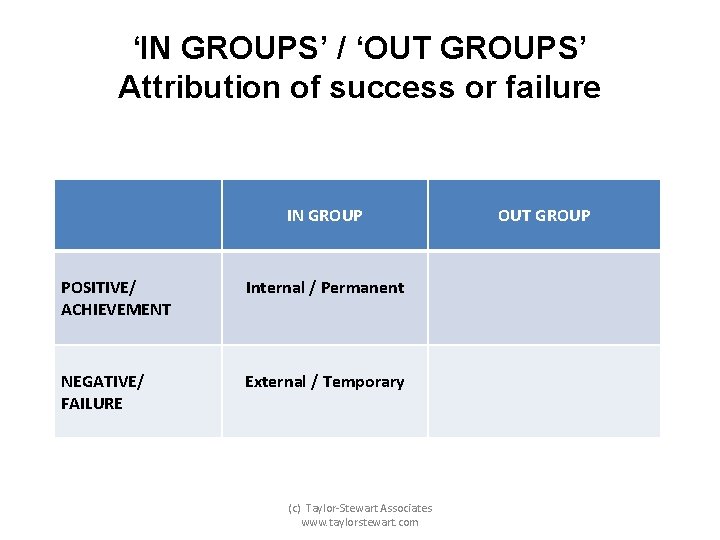 ‘IN GROUPS’ / ‘OUT GROUPS’ Attribution of success or failure IN GROUP POSITIVE/ ACHIEVEMENT