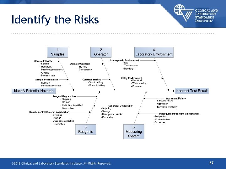 Identify the Risks 27 Identify the Risks 27