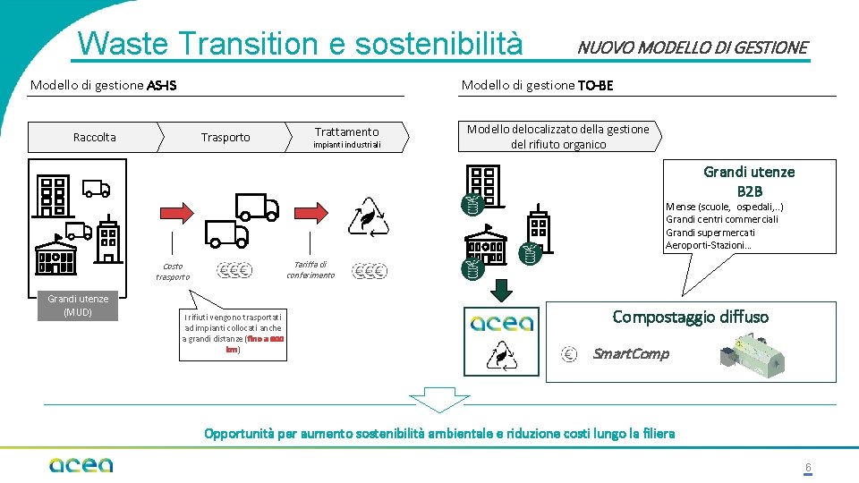 Waste Transition e sostenibilità Modello di gestione AS-IS NUOVO MODELLO DI GESTIONE Modello di