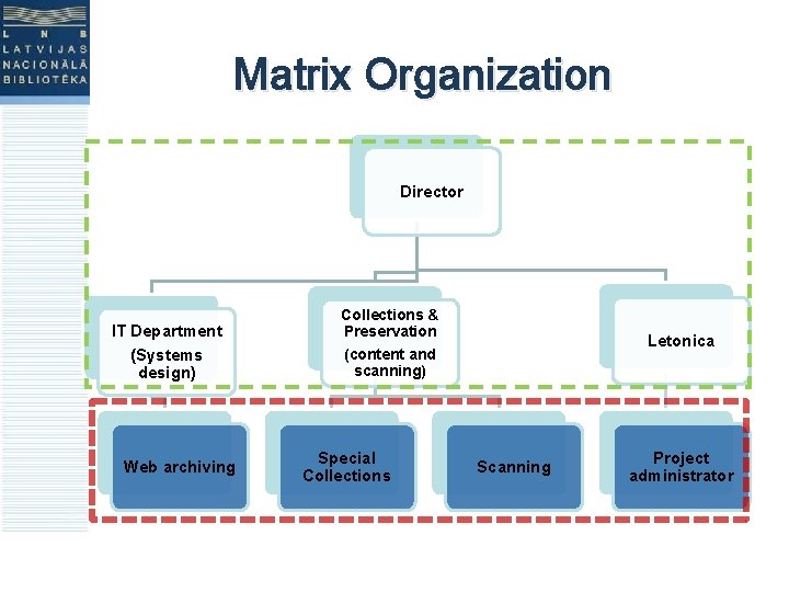 Matrix Organization Director IT Department (Systems design) Web archiving Collections & Preservation (content and