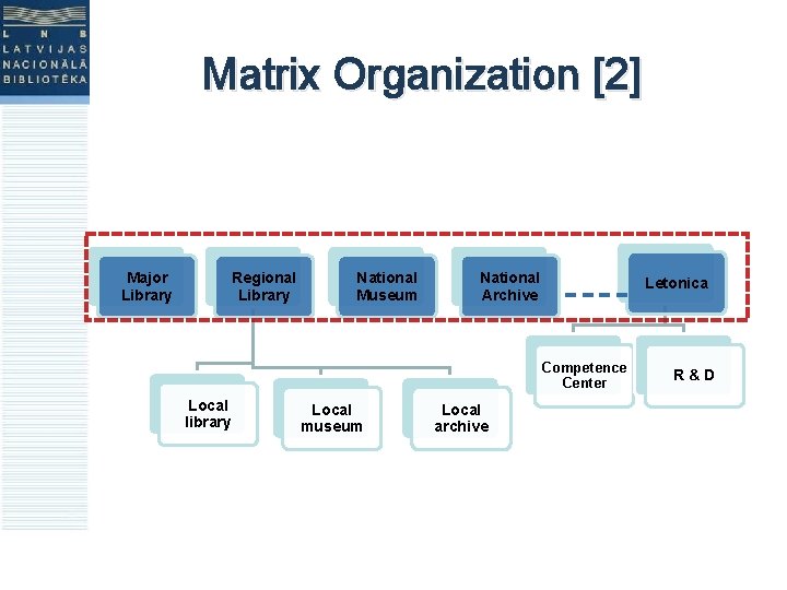 Matrix Organization [2] Major Library Regional Library National Museum National Archive Letonica Competence Center