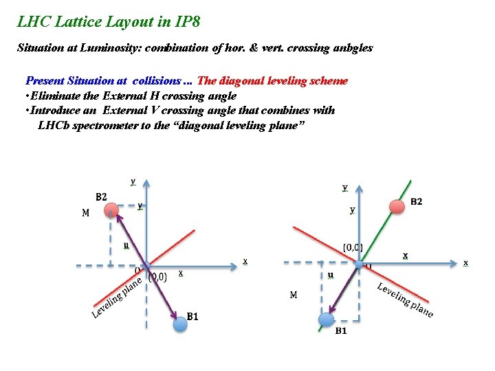 LHC Lattice Layout in IP 8 Situation at Luminosity: combination of hor. & vert.