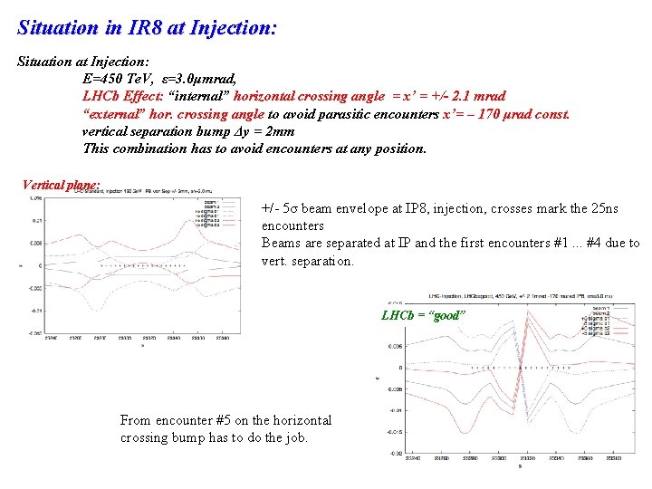 Situation in IR 8 at Injection: Situation at Injection: E=450 Te. V, ε=3. 0μmrad,