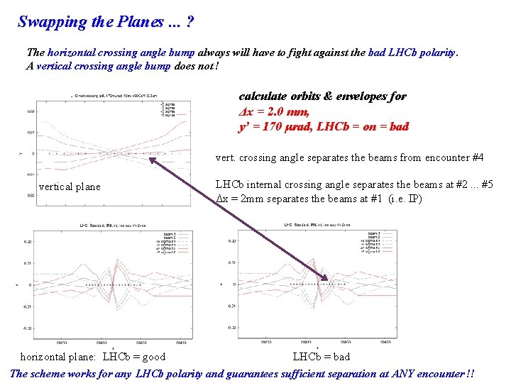  Swapping the Planes. . . ? The horizontal crossing angle bump always will
