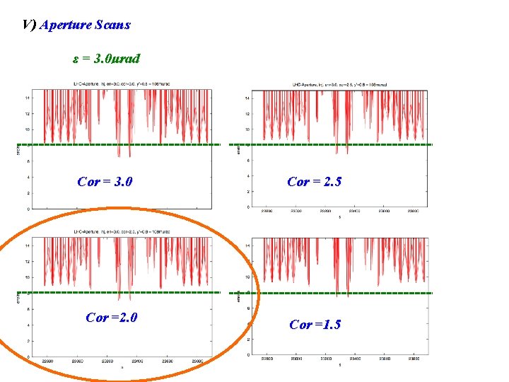 V) Aperture Scans ε = 3. 0μrad Cor = 3. 0 Cor =2. 0