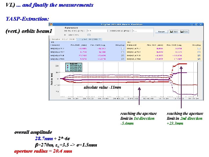 VI. ). . . and finally the measurements YASP-Extraction: (vert. ) orbits beam 1