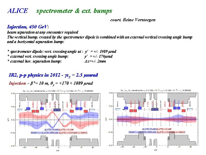 ALICE spectrometer & ext. bumps court. Reine Versteegen Injection, 450 Ge. V: beam separation