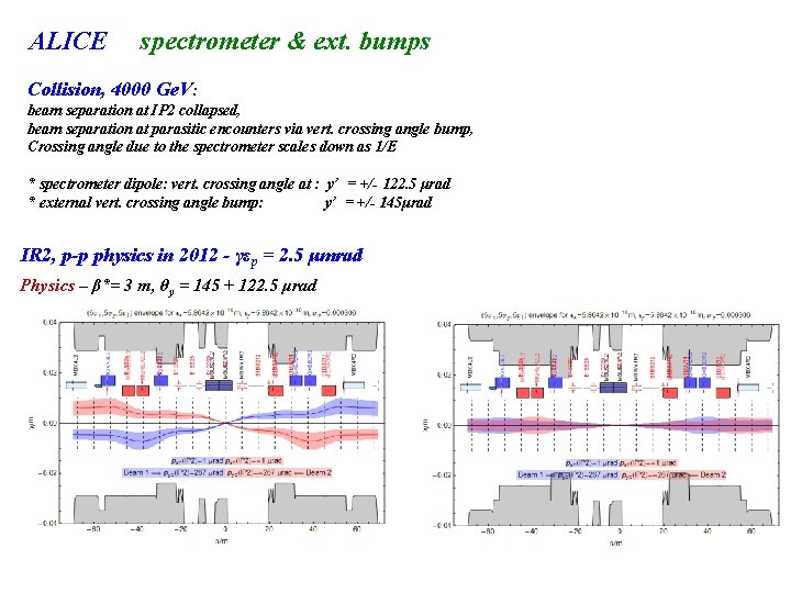 ALICE spectrometer & ext. bumps Collision, 4000 Ge. V: beam separation at IP 2