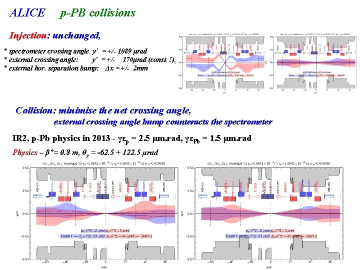ALICE p-PB collisions Injection: unchanged, * spectrometer crossing angle y’ = +/- 1089 μrad