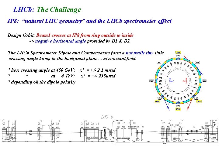 LHCb: The Challenge IP 8: “natural LHC geometry” and the LHCb spectrometer effect Design