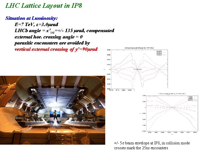 LHC Lattice Layout in IP 8 Situation at Luminosity: E=7 Te. V, ε=3. 0μrad