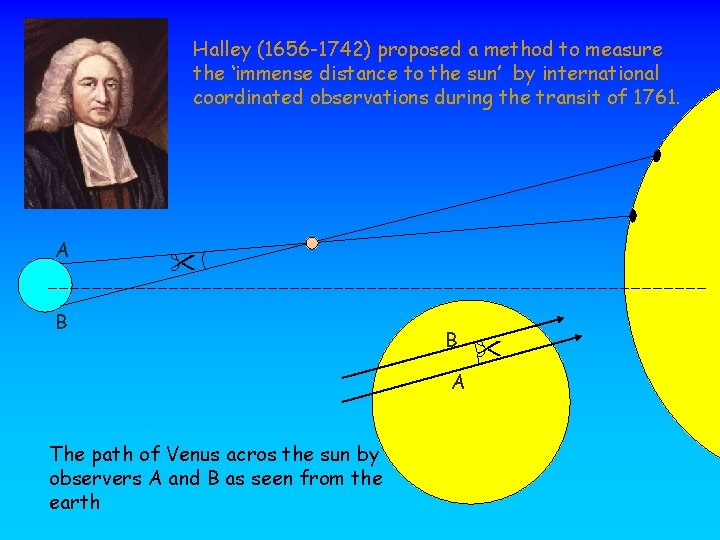 Halley (1656 -1742) proposed a method to measure the ‘immense distance to the sun’