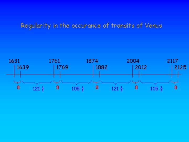 Regularity in the occurance of transits of Venus 1631 1639 8 1761 1769 121