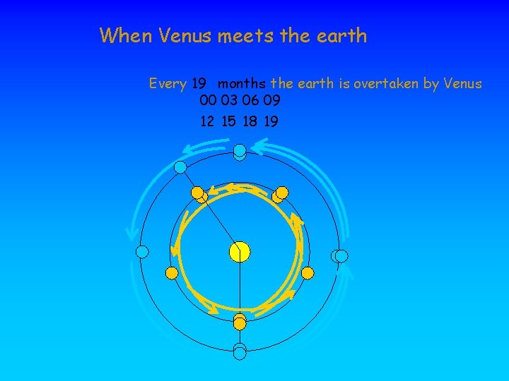 When Venus meets the earth Every 19 months the earth is overtaken by Venus