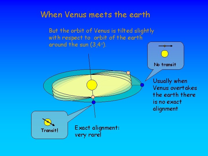 When Venus meets the earth But the orbit of Venus is tilted slightly with