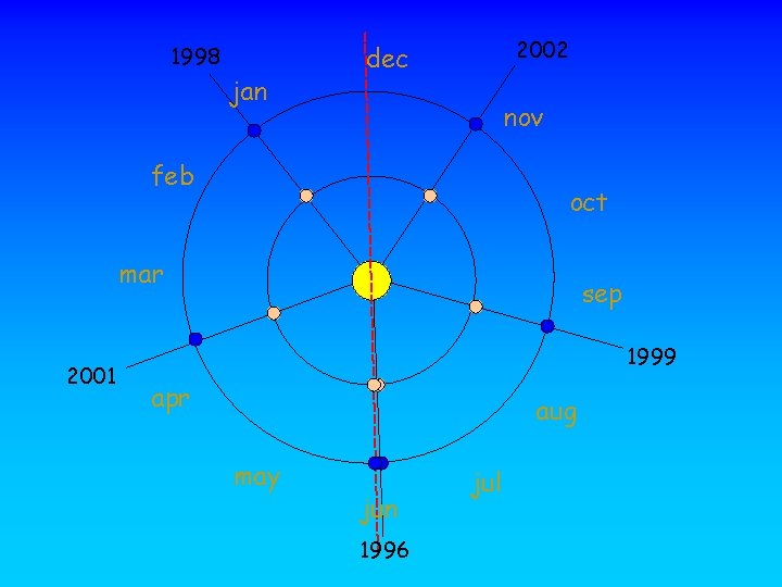 1998 jan 2002 dec nov feb oct mar 2001 sep 1999 apr aug may